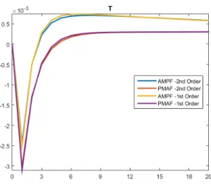 Figure 4.8: Tax Level, T t , Response to the Monetary Policy Shock