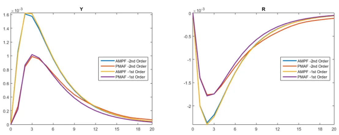 Figure 4.10: Output, Y t , and Interest Rate, R t , Responses to the Technology Shock