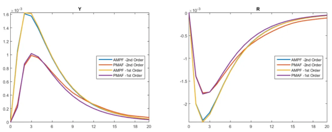 Figure 4.10: Output, Y t , and Interest Rate, R t , Responses to the Technology Shock