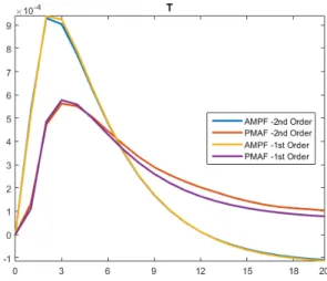 Figure 4.12: Tax Level, T t , Response to the Technology Shock