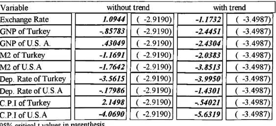 Table  1 :  Unit Root Test (Dickey-Fuller Test)