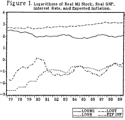 Figure  I.  LoEarithms  of Rtal  Ml Stoclz,  Real  GNP, Interest  Rate, and Expected 