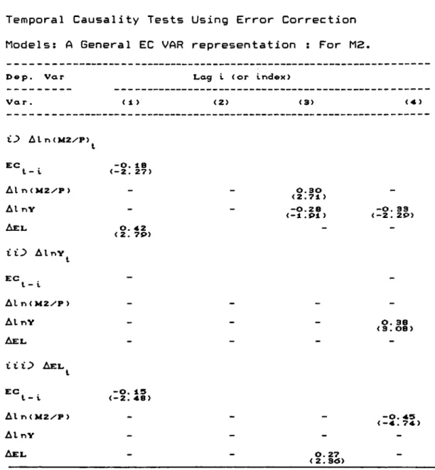 TABLE  IV. D e p .   VcLT L a g   1  ( o r i n d e x ) V a  r . <  1  > <2> <3> < 4 ) A l n ( M 2 / P > t E C 1 -   1 - O 