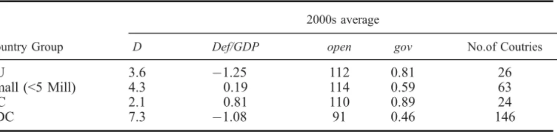 Table 3 reports the averages of D, as well as the macroeconomic control variables by country groups during the 2000s