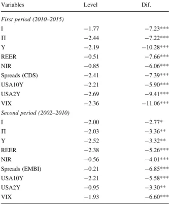 Table 1 Unit root test results