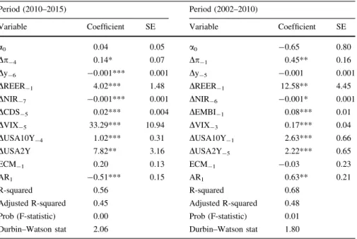 Table 3 Results of error correction model