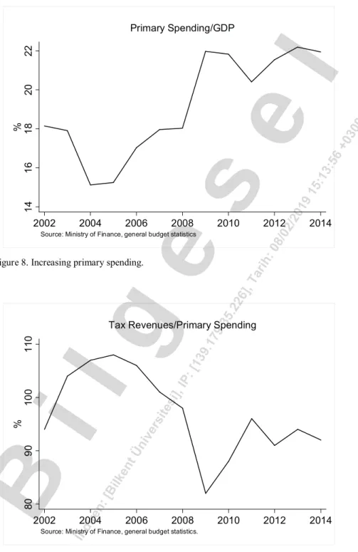 Figure 8. Increasing primary spending. 