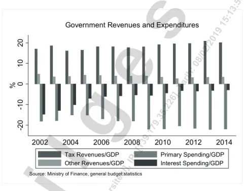 Figure 10. Increasing spending, decreasing interest payments. 