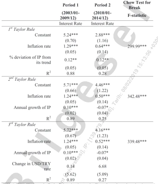 Table 1: This table shows the Taylor Rule estimation results. First column shows the estimation results  for the first sub-period