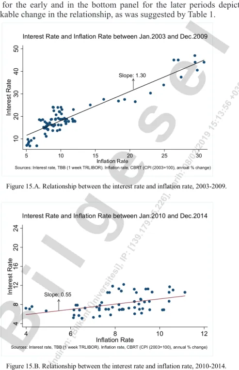 Figure 15.A. Relationship between the interest rate and inflation rate, 2003-2009. 