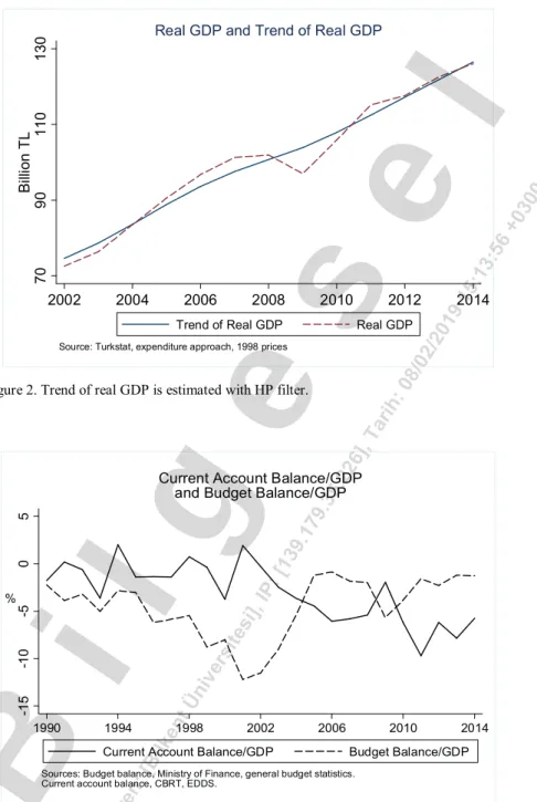 Figure 2. Trend of real GDP is estimated with HP filter. 