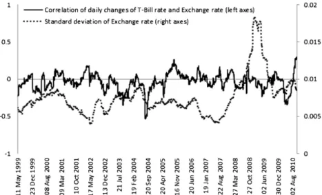 Fig. 1. Comovements in exchange rate and interest rates.