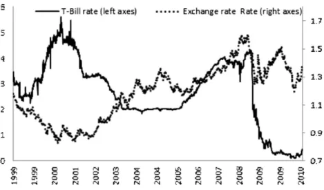 Fig. 3. T-Bill rate and exchange rate.