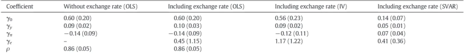 Table 3 reveals that the covariance between the interest rate and ex- ex-change rate varies with shifts in their variances and it becomes negative when the volatility of exchange rate rises