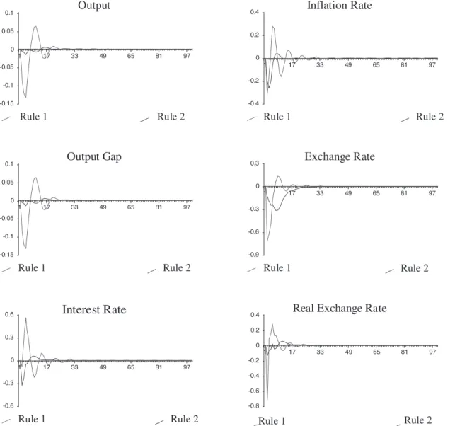 Fig. 1. Impulse responses to a temporary and unanticipated 1% increase in nominal interest rate
