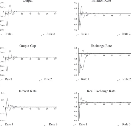 Fig. 2. Impulse responses to a temporary and unanticipated 1% decrease in inﬂation target