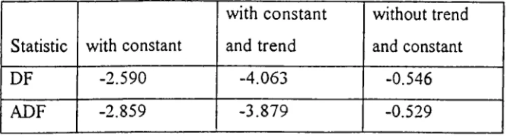 Table  1.3.  DF and  ADF Tests  for Real  M oney  Balance  Using  M l  and  CPI.