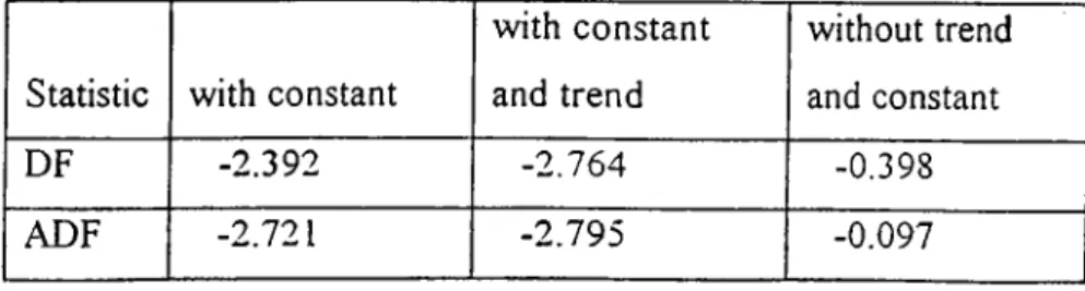Table  1.5.  DF and  ADF Tests  for Real  M oney  Balance  Using  M2  and  CPI.