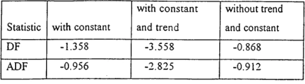 Table  1.7.  DF  and  ADF Tests  for Real  M oney  Balance  Using RM  and  CPI.