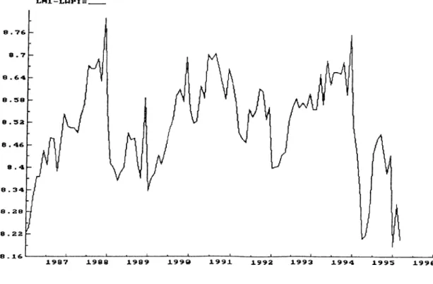 Figure A.7.  Real  Money  Balance  Using  M l  and  WPI  (LM l-LW PI).