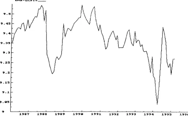 Figure A.9.  Real  Money  Balance  Using  M2  and  CPI (LM2-LCPI).