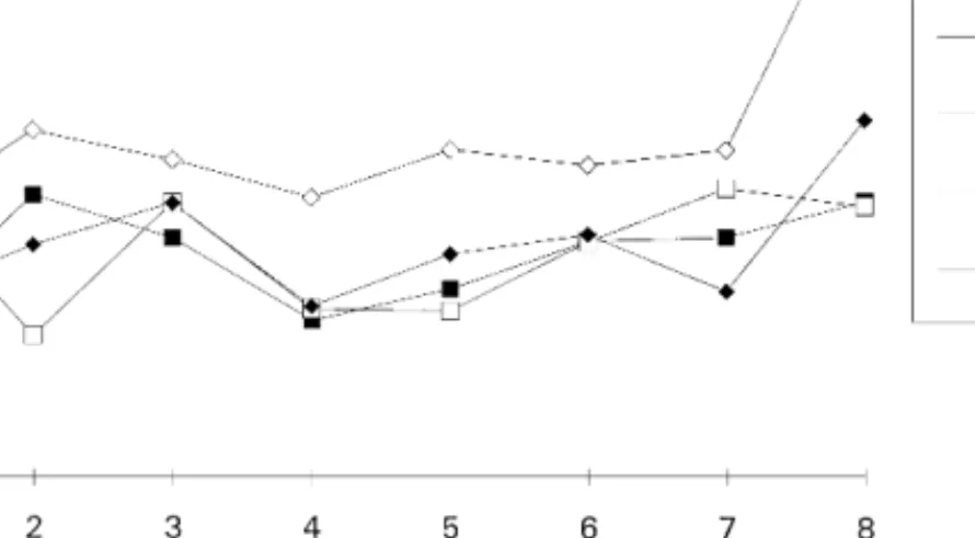 Fig. 1. The growth rates of RM, M1, M2 and CPI