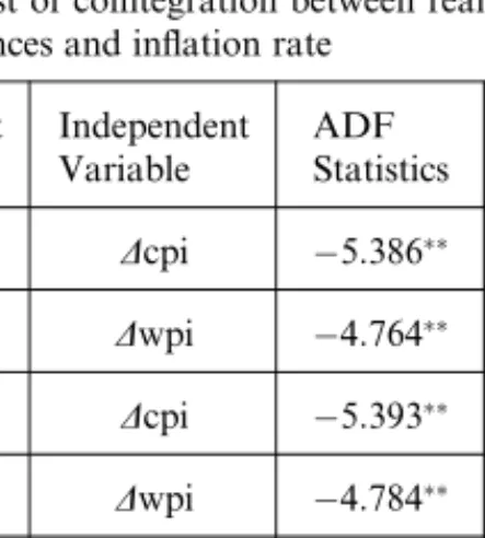 Table 2. Test of cointegration between real money balances and in¯ation rate