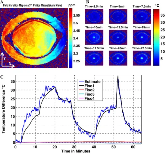 Fig. 7 a Magnetic field changes in the x–y (axial) plane at the end of the MR thermometry experiment on the 3 T Philips system (magnet is in an initial thermal instability condition after being perturbed with a 30 min SSFP sequence)