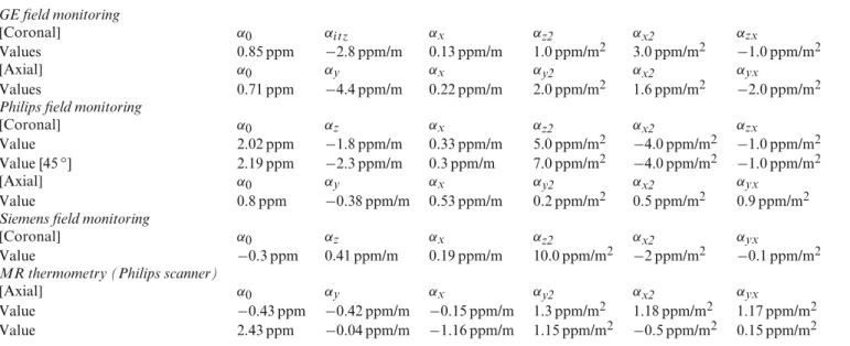 Table 1 Fitted field coefficients of the quadratic model for the three scanners GE field monitoring [Coronal] α 0 α i t z α x α z2 α x2 α zx Values 0.85 ppm −2.8 ppm/m 0.13 ppm/m 1.0 ppm/m 2 3.0 ppm/m 2 −1.0 ppm/m 2 [Axial] α 0 α y α x α y2 α x2 α yx Value