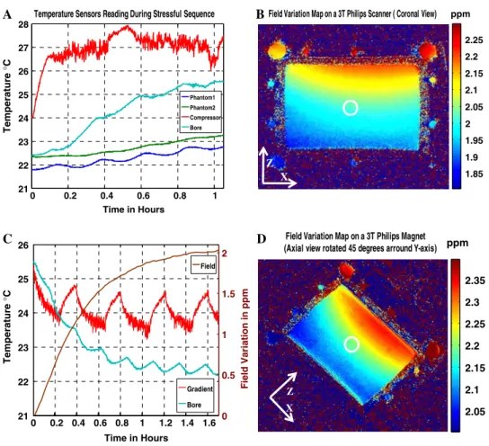 Fig. 3 a Dark blue and green curves are temporal temperature fiberoptic probe readings of the phantom during an SSFP stressful sequence running on the 3 T Philips scanner
