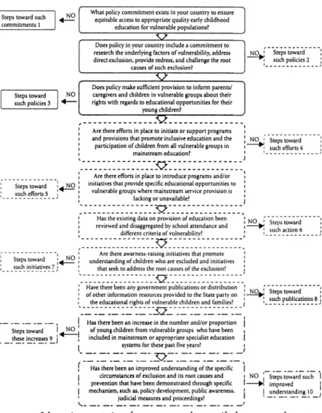 FIGURE  19.2  Schematic presentation of some steps to take to verify the presence of structure  ( _ _ _   ), process ( _ _ _   ),  and outcome ( _ _ _   ) for indicator  12,  Realization of  Educational Services Provision for Vulnerable and Excluded Young 
