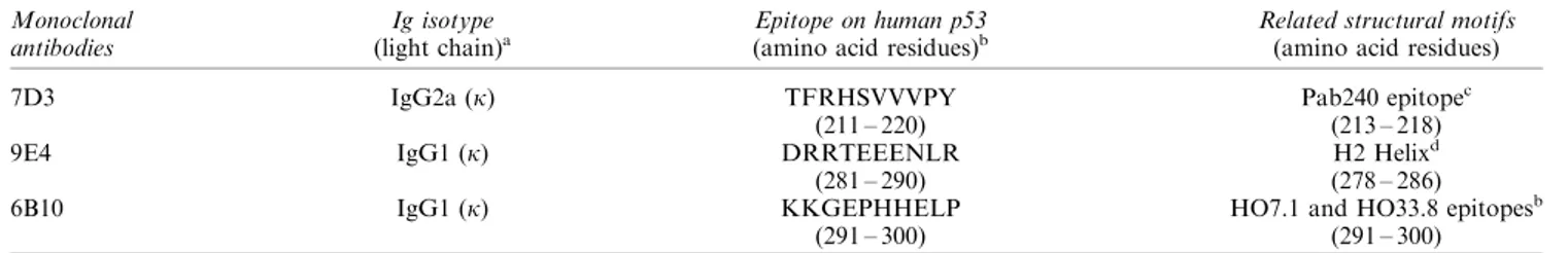 Table 1 Characteristics of monoclonal antibodies 6B10, 7D3 and 9E4