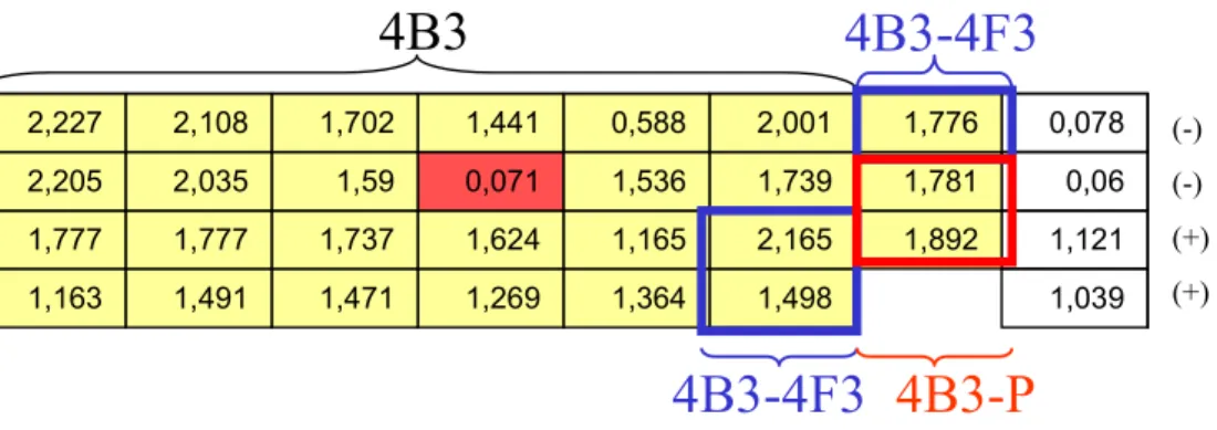 Figure  4.8  shows  that,  one  among  the  tested  4B3  sub-clones  gives  positive  result  (4B3-4F3)