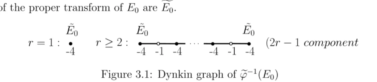 Figure 3.1: Dynkin graph of ϕ e −1 (E 0 )
