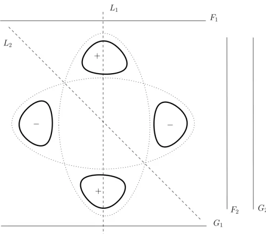 Figure 5.4: The quartic U is obtained by a perturbation of two dotted ellipses.