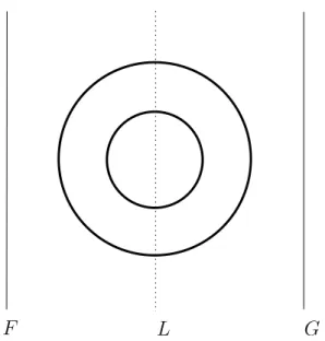 Figure 5.7: The quartic U is the nest that is obtained by the opposite perturbation of the two dotted ellipses in Figure 5.4