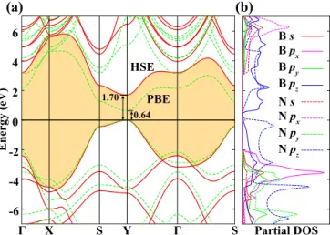 FIG. 2. Electronic band structures of o-B 2 N 2 are calculated by PBE and HSE06 methods, which are shown by dashed green and solid red lines, respectively