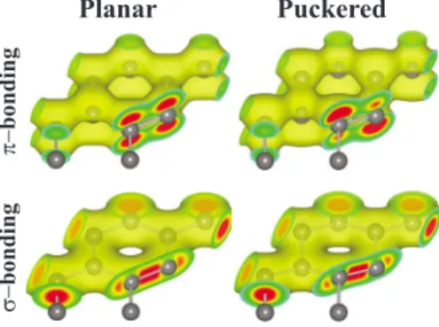 FIG. 4. 共Color online兲 Charge-density isosurfaces for ␲ and ␴ bonding: in the honeycomb structures of C, BN, and several others, the planar geometry is maintained by the strong ␲ bonding through the perpendicular p z orbitals, in addition to the ␴ bonding 