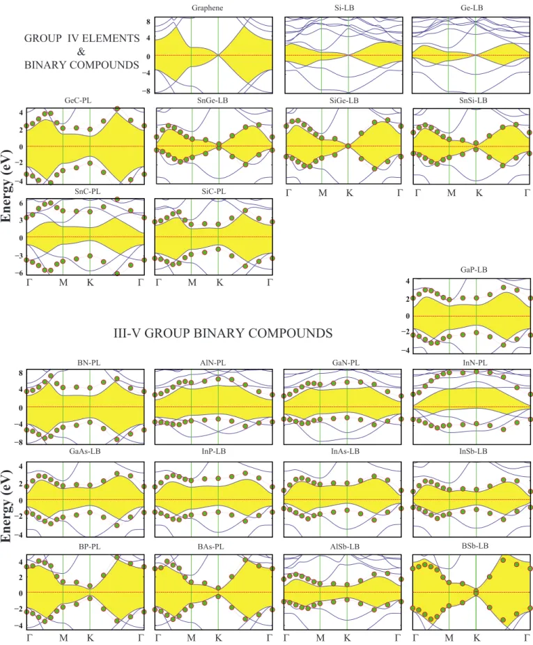 FIG. 6. 共Color online兲 Energy bands of monolayer honeycomb structures of Group-IV elements and binary compounds between different group-IV elements and group III-V elements