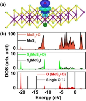 FIG. 2. (a) The difference charge density plot upon oxygen atom adsorption and (b) corresponding total density of states (top panel) and projected  den-sity of states on S t (middle panel) and O (bottom panel) atoms before (solid black line) and after (col
