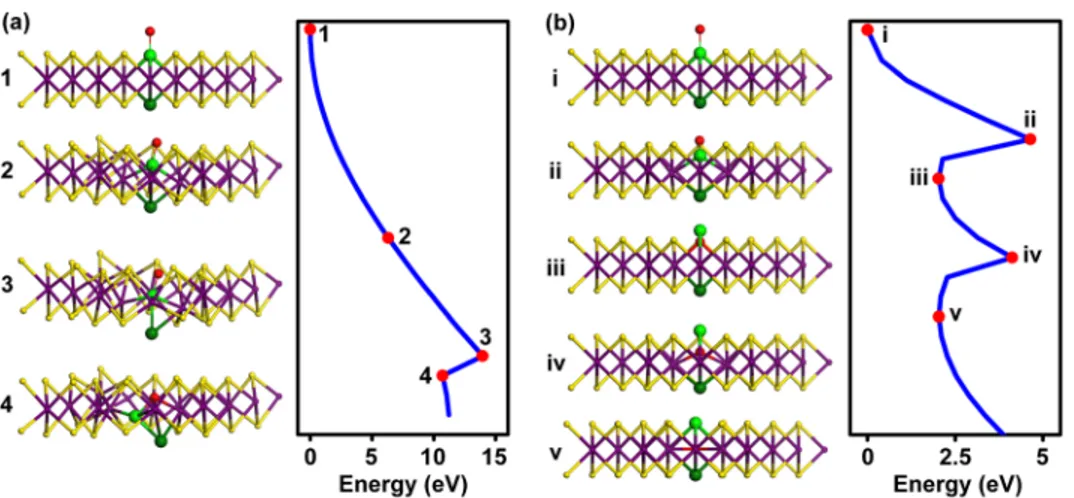 FIG. 3. The minimum energy path of an atomic oxygen penetration through an ideal MoS 2 monolayer