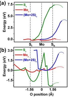FIG. 6. The minimum energy path of (a) atomic and (b) molecular oxygen vertical diffusion through MoS 2 with defects