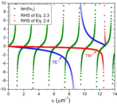 Figure 2.2: Graphical TE and TM solutions for a symmetric SOI slab waveguide of 1.5 µm thickness.