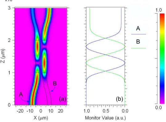 Figure 2.6: BPM analysis of a waveguide directional coupler. (a) X-Z contour map of coupler