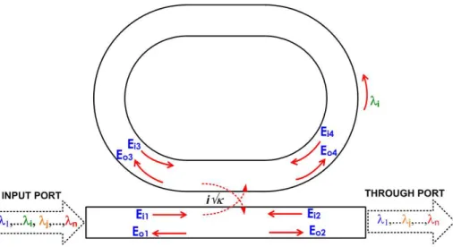 Figure 4.1: Schematic representation of a single bus racetrack resonator and the relevant propagating field amplitudes.