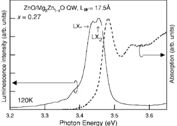 Figure 1 shows a typical PL spectrum at 120 K. These two emission bands correspond to radiative recombination of  lo-calized excitons 共LX 1 and LX 2 兲