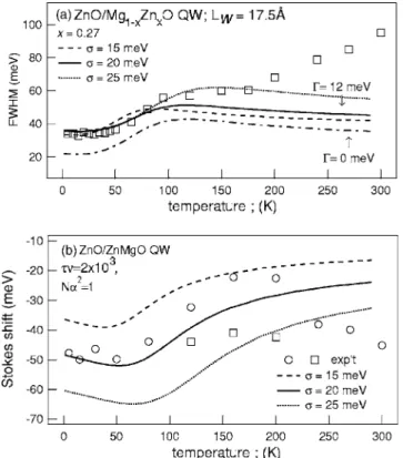 FIG. 2. 共a兲 Evolution of the FWHM of the PL band with temperature. Open squares show experimental data; dashed, dotted, and solid lines depict  re-sults of the simulation for different scales of random potential fluctuations ␴ 共indicated兲 with the inhomoge