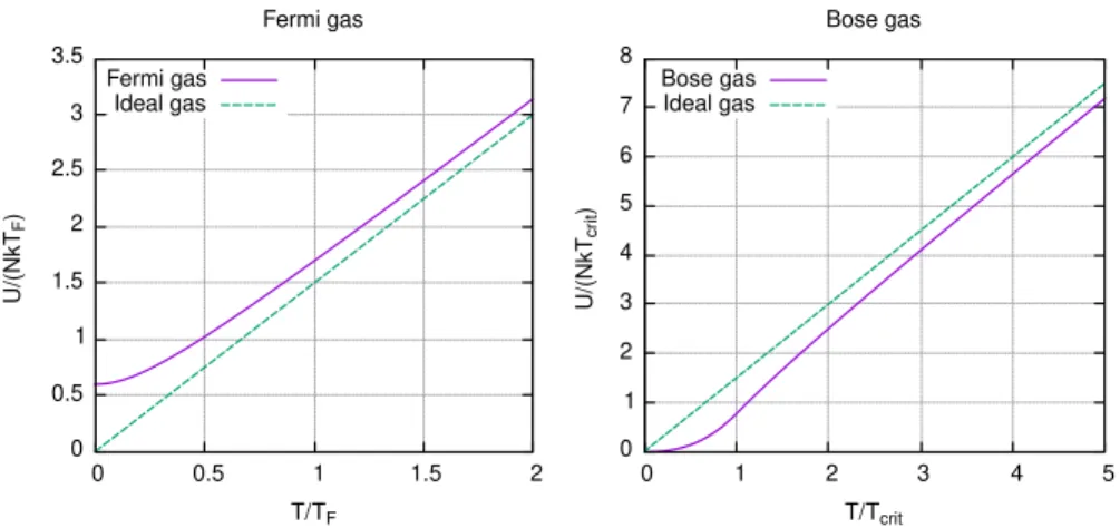 Figure 6.1: Reduced internal energy per particle versus reduced temperature graphs