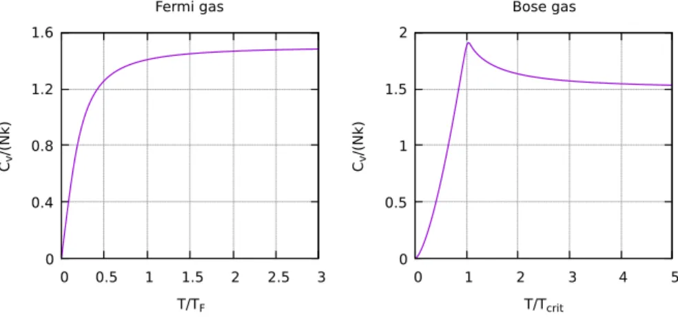 Figure 6.2: Reduced heat capacity per particle versus reduced temperature graphs