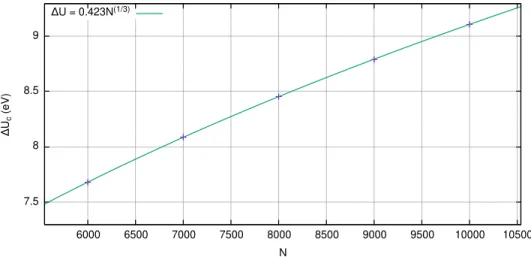 Figure 6.4: Graph of ∆U c vs. N for fermionic systems